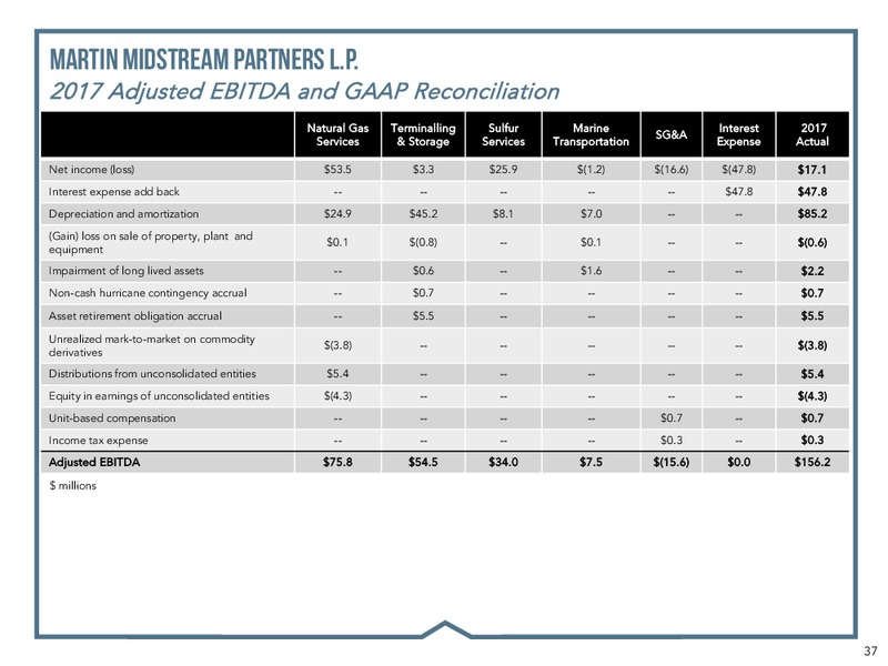 RBC CAPITAL MARKETS 2018 – Martin Midstream Partners Lp – slide 35