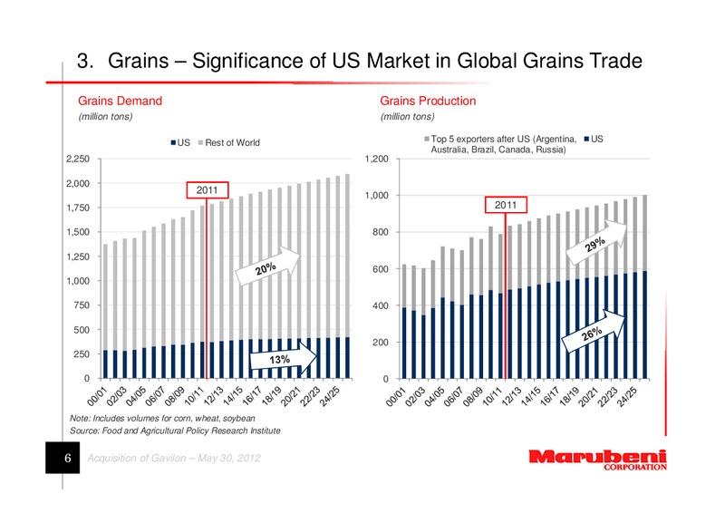 Acquisition of Gavilon – Marubeni Corporation – slide 6
