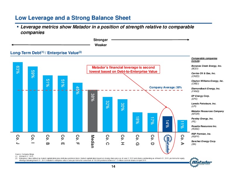 2015 Annual Meeting of Shareholders Presentation – Matador Resources Company – slide 11