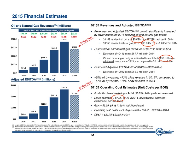 May 2015 Investor Presentation – Matador Resources Company – slide 50
