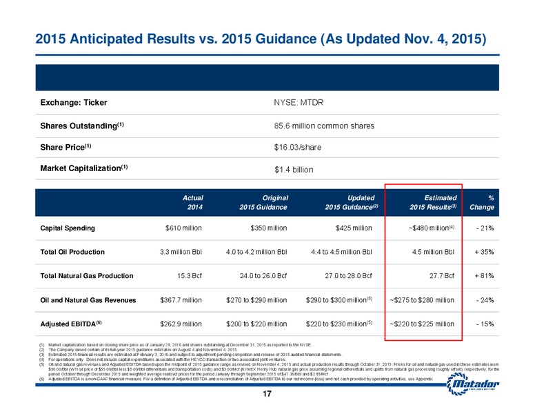 2016 Analyst Day – Matador Resources Company – slide 15