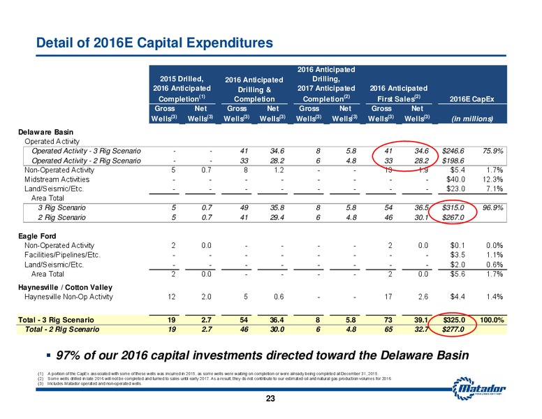 2016 Analyst Day – Matador Resources Company – slide 21