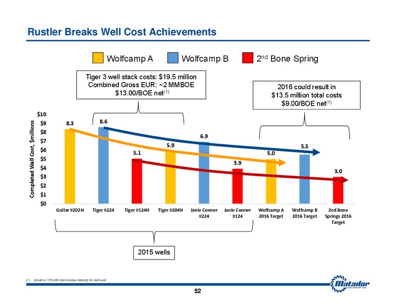 2016 Analyst Day – Matador Resources Company – slide 50