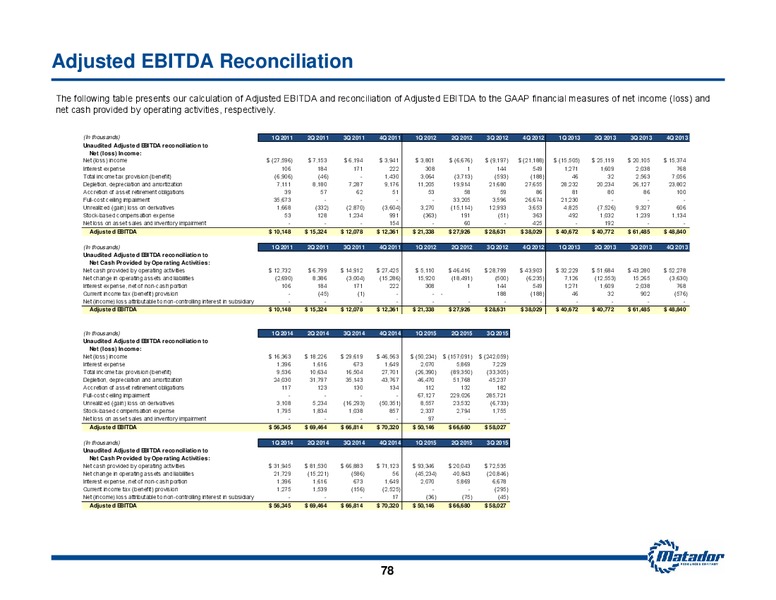 2016 Analyst Day – Matador Resources Company – slide 72