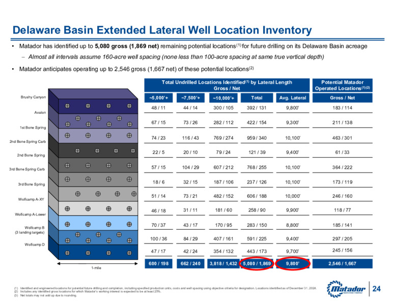 Fourth Quarter and Full Year 2024 Earnings Release – Matador Resources Company – slide 25