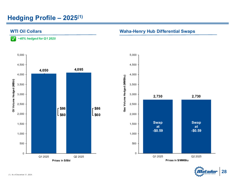 Fourth Quarter and Full Year 2024 Earnings Release – Matador Resources Company – slide 29