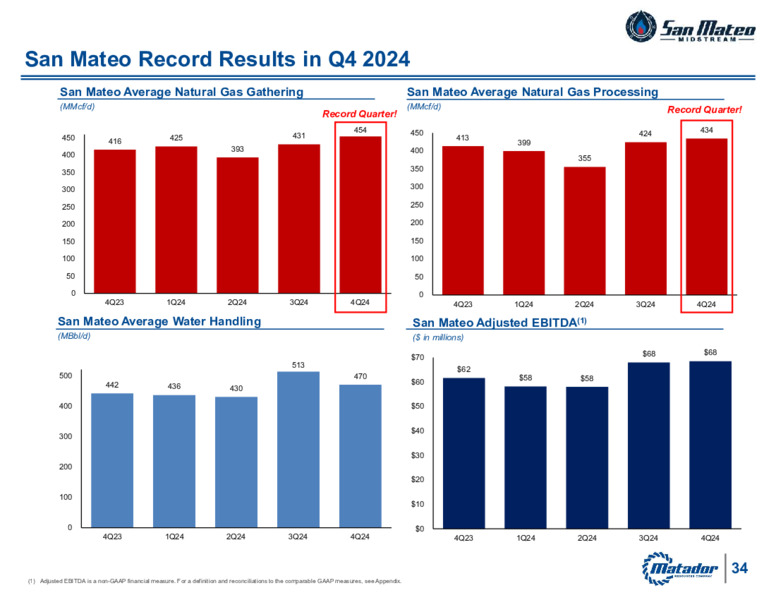 Fourth Quarter and Full Year 2024 Earnings Release – Matador Resources Company – slide 35