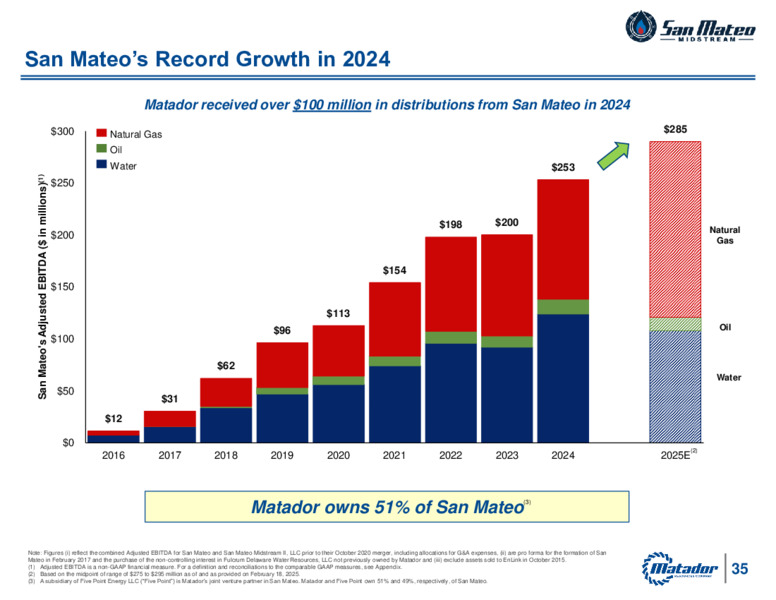Q4 2024 Investor Presentation – Matador Resources Company – slide 37