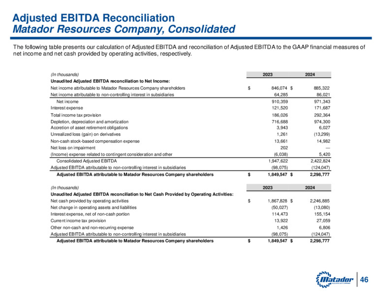 Q4 2024 Investor Presentation – Matador Resources Company – slide 48