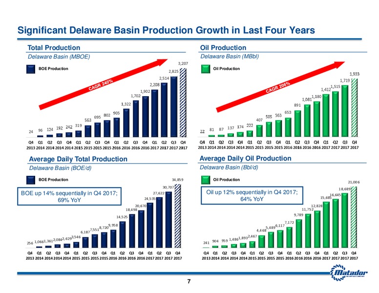 Year End an 4Q 2017 Earnings – Matador Resources Company – slide 6