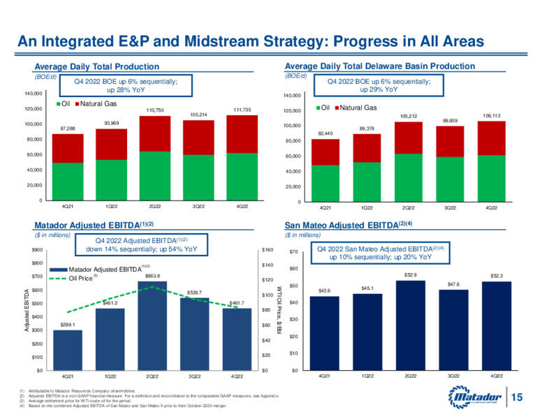 4Q 2022 Earnings Presentation – Matador Resources Company – slide 14