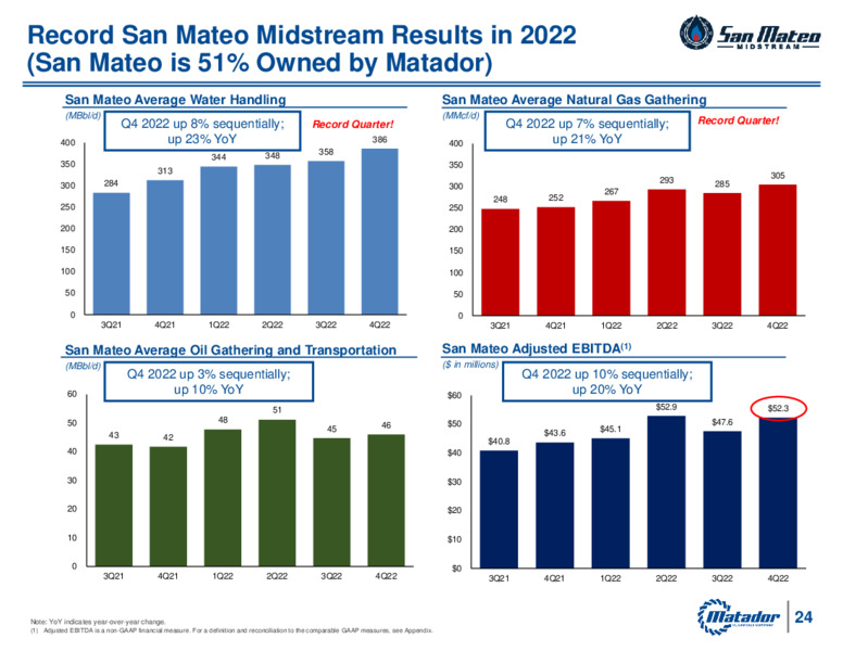 4Q 2022 Earnings Presentation – Matador Resources Company – slide 23