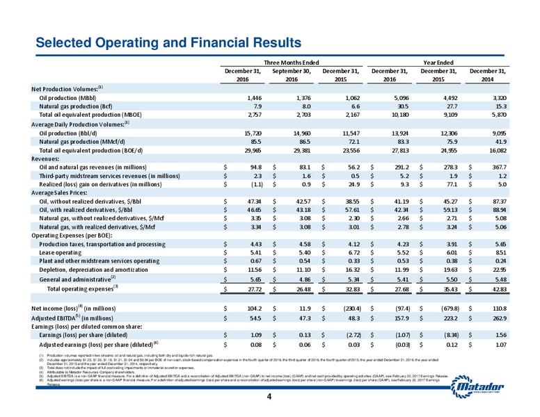 Q4 and FY 2016 Earnings Presentation – Matador Resources Company – slide 3