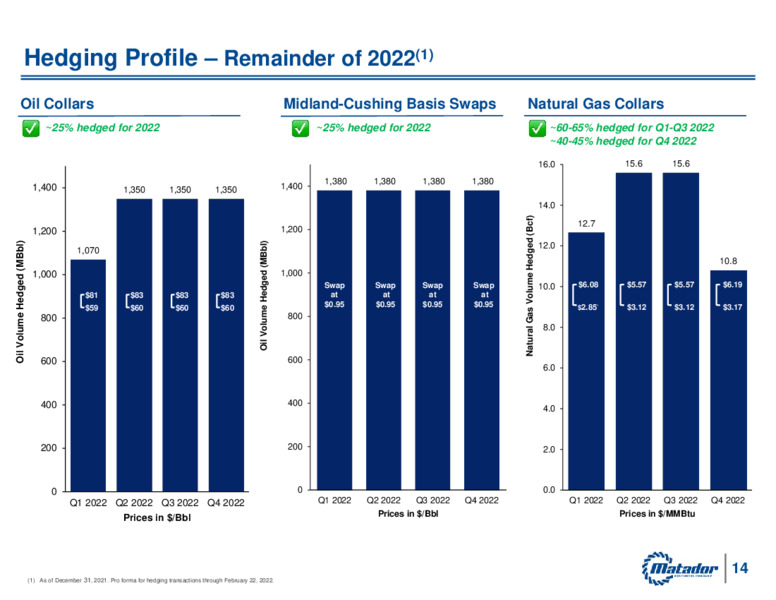 2022 Operating Plan and Market Guidance – Matador Resources Company – slide 13