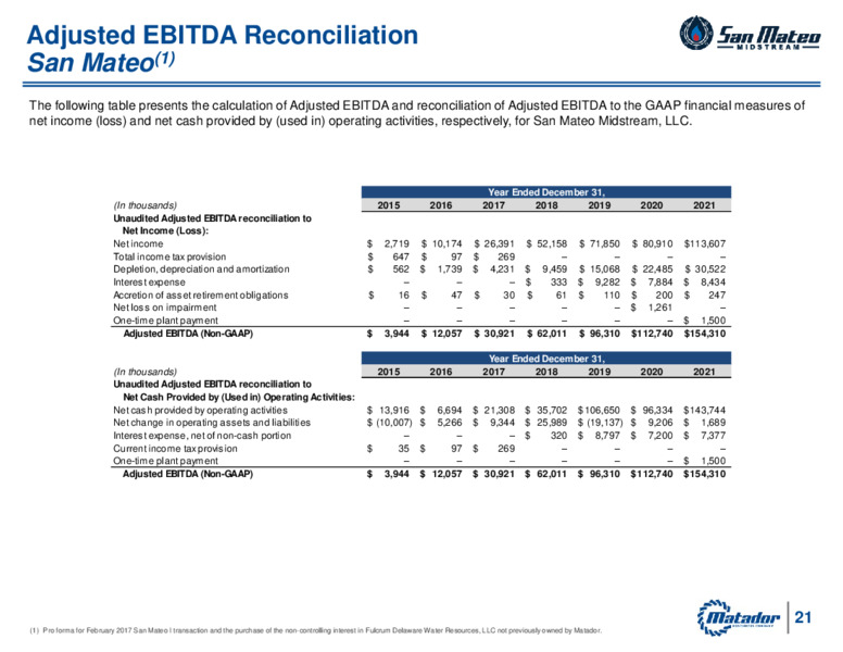 2022 Operating Plan and Market Guidance – Matador Resources Company – slide 20