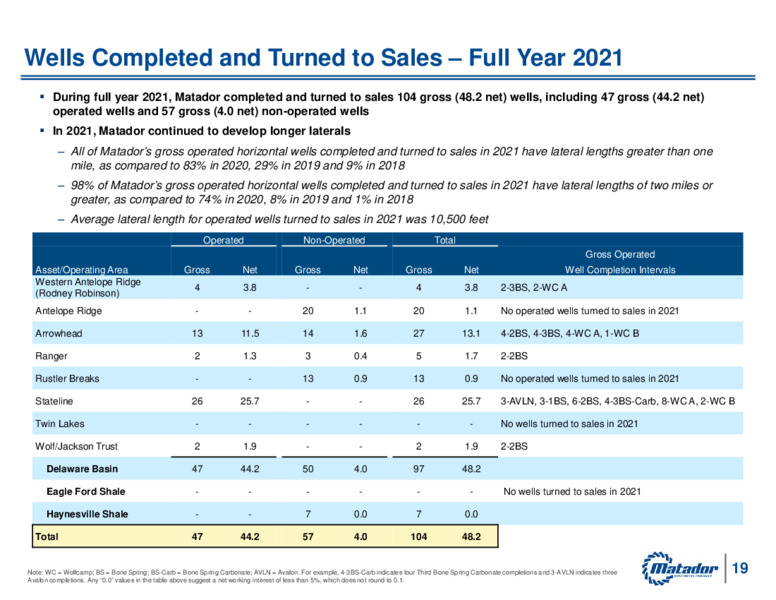 4Q 2021 Earnings Presentation – Matador Resources Company – slide 18