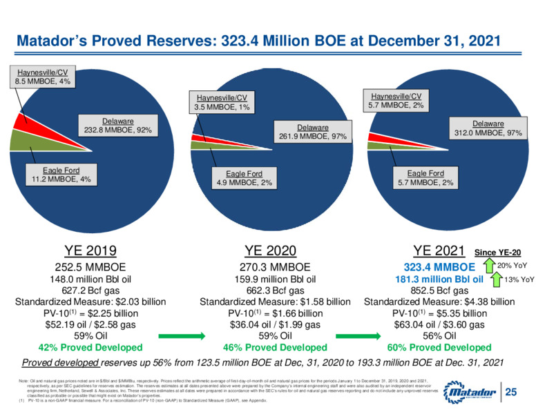4Q 2021 Earnings Presentation – Matador Resources Company – slide 24