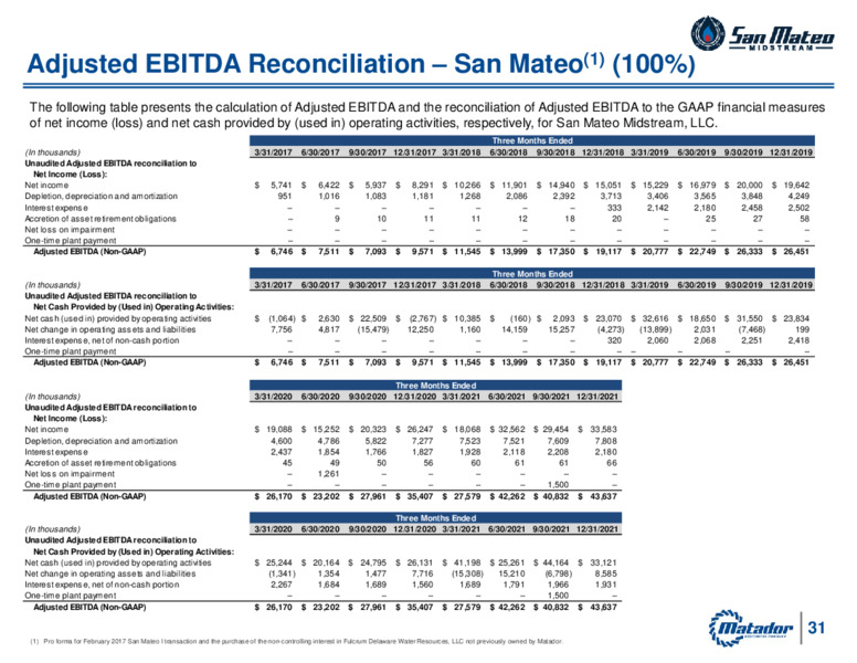Fourth Quarter and Year End 2021 Earnings – Matador Resources Company – slide 30