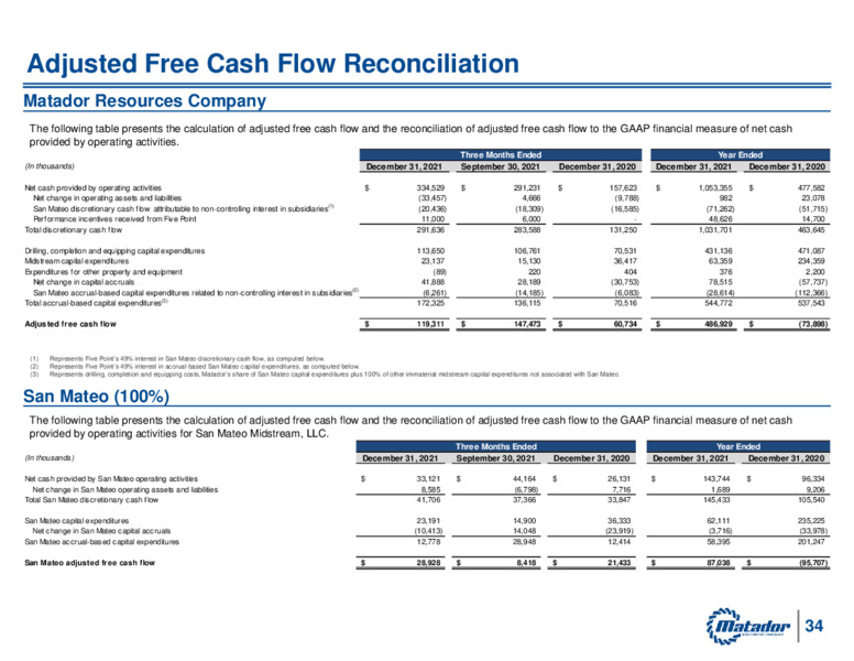 Fourth Quarter and Year End 2021 Earnings – Matador Resources Company – slide 33