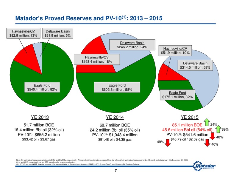 Q4 2015 Investor Presentation – Matador Resources Company – slide 6