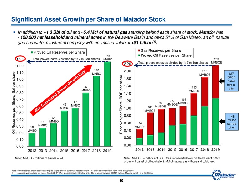 Q4 2019 and Year End 2019 – Matador Resources Company – slide 9