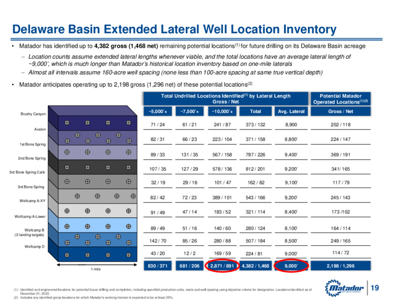 Raymond James Investors Conference – Matador Resources Company – slide 18