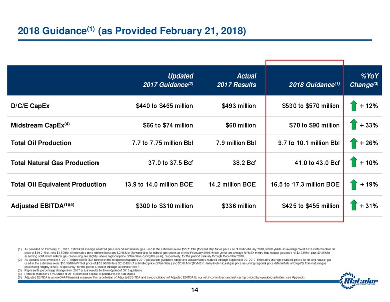 2018 Analyst Day Presentation – Matador Resources Company – slide 13