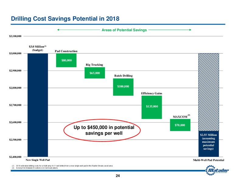 2018 Analyst Day Presentation – Matador Resources Company – slide 23