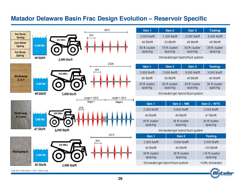 2018 Analyst Day Presentation – Matador Resources Company – slide 28