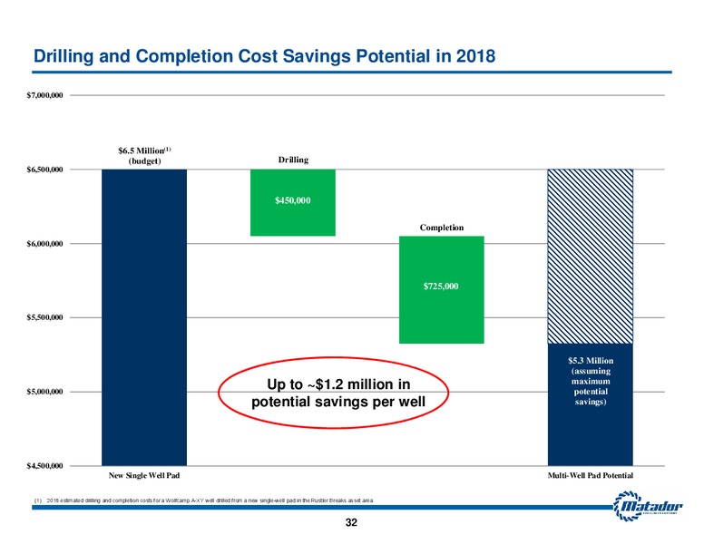 2018 Analyst Day Presentation – Matador Resources Company – slide 31