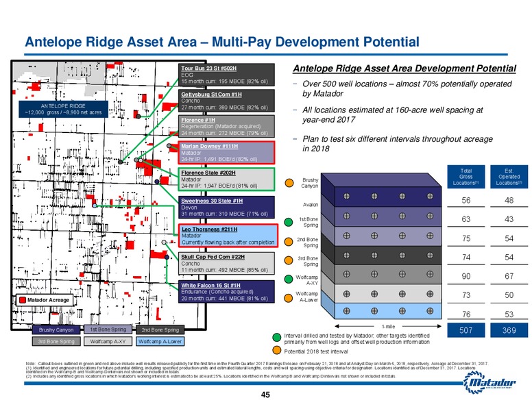 2018 Analyst Day Presentation – Matador Resources Company – slide 44