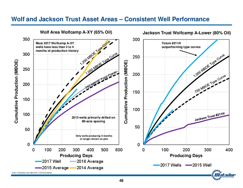 2018 Analyst Day Presentation – Matador Resources Company – slide 47