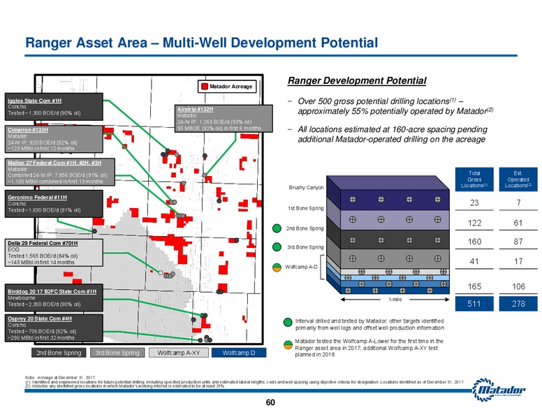 2018 Analyst Day Presentation – Matador Resources Company – slide 59