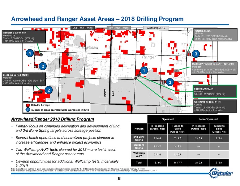 2018 Analyst Day Presentation – Matador Resources Company – slide 60