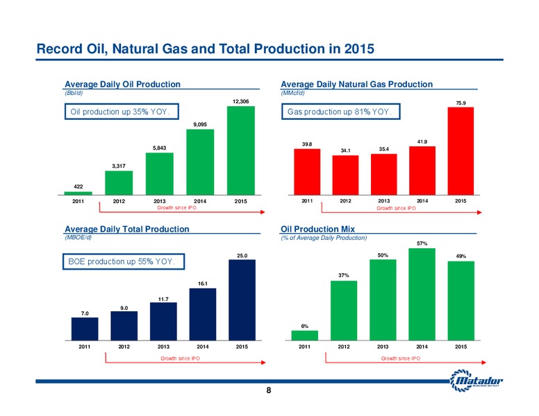 March 2016 Investor Presentation – Matador Resources Company – slide 7