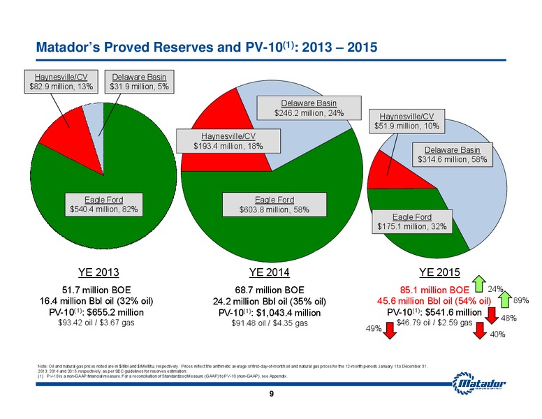 March 2016 Investor Presentation – Matador Resources Company – slide 8
