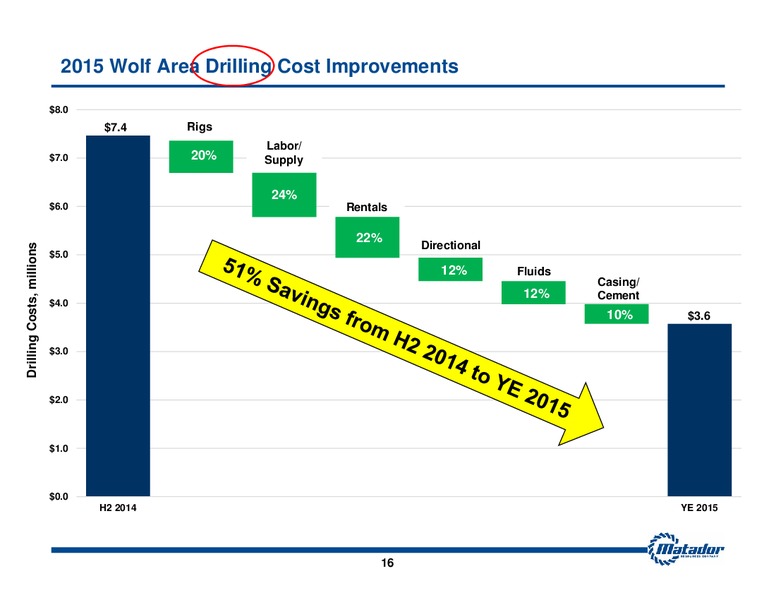 March 2016 Investor Presentation – Matador Resources Company – slide 15