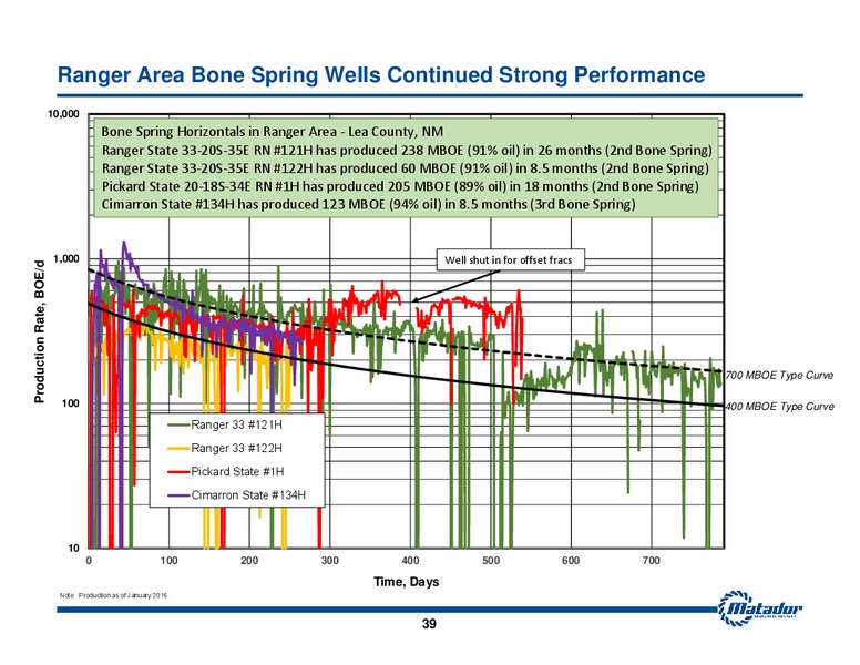March 2016 Investor Presentation – Matador Resources Company – slide 38