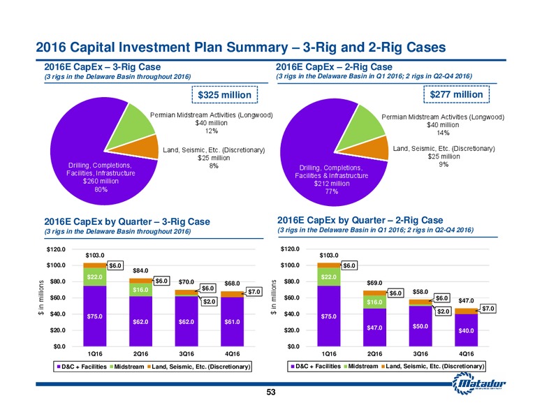 March 2016 Investor Presentation – Matador Resources Company – slide 52