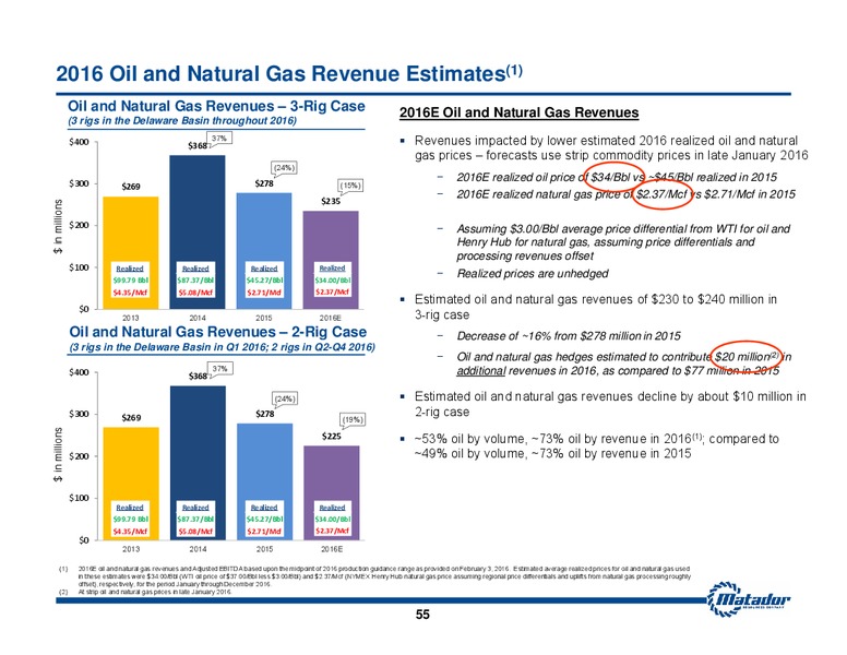 March 2016 Investor Presentation – Matador Resources Company – slide 54