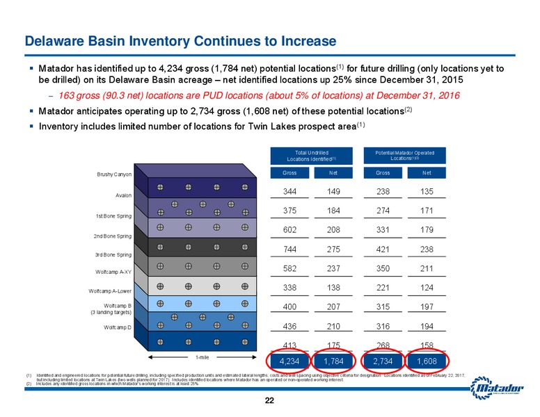 2017 Analyst Day Presentation – Matador Resources Company – slide 21