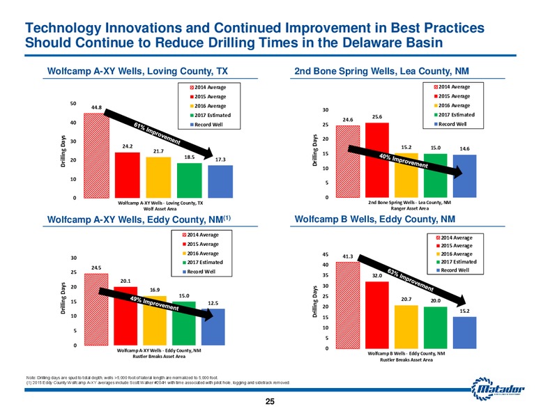 2017 Analyst Day Presentation – Matador Resources Company – slide 24
