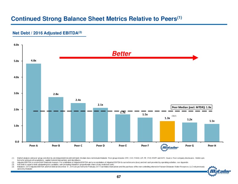 2017 Analyst Day Presentation – Matador Resources Company – slide 66