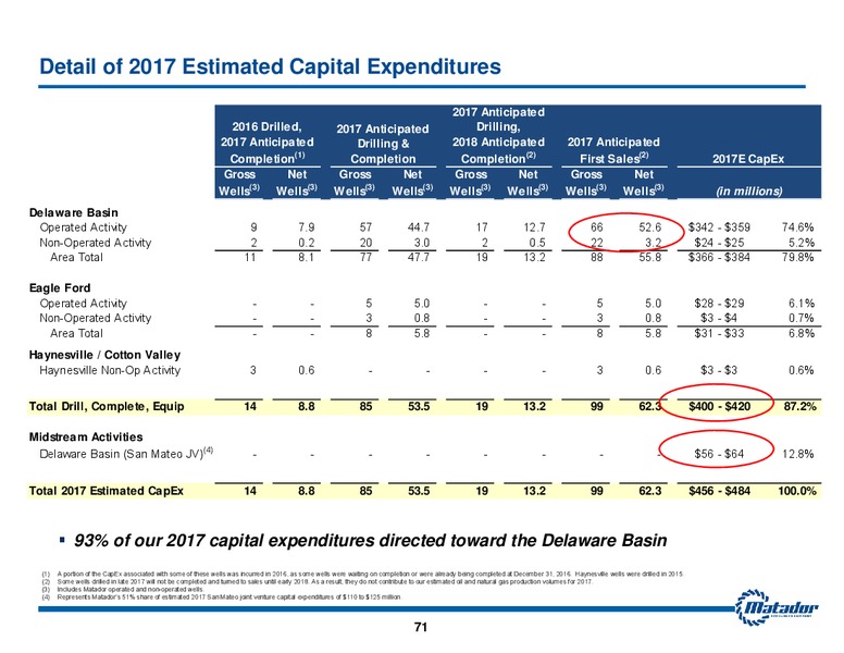 2017 Analyst Day Presentation – Matador Resources Company – slide 70