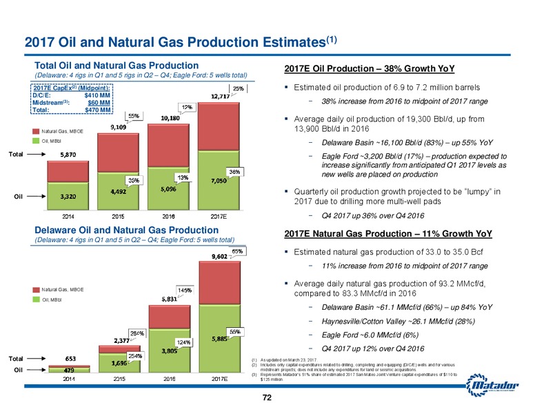 2017 Analyst Day Presentation – Matador Resources Company – slide 71