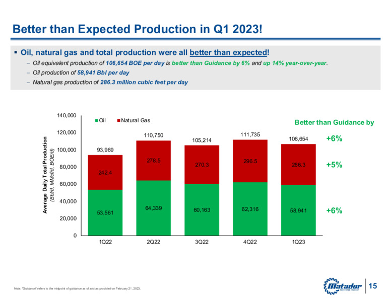 1Q 2023 Earnings Presentation – Matador Resources Company – slide 14