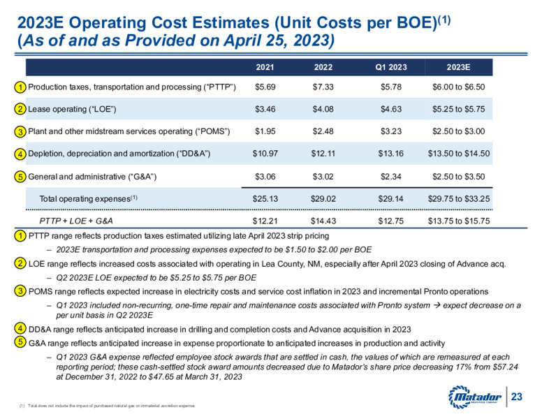 1Q 2023 Earnings Presentation – Matador Resources Company – slide 22