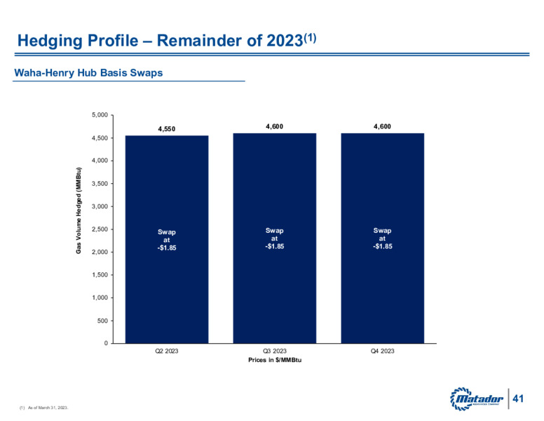 1Q 2023 Earnings Presentation – Matador Resources Company – slide 40