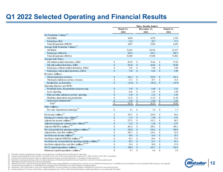 1Q 2022 Earnings Presentation – Matador Resources Company – slide 11