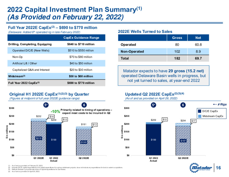 1Q 2022 Earnings Presentation – Matador Resources Company – slide 15